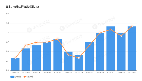 好牛配资 3.2%！日本核心通胀加速上升，加息预期进一步升温