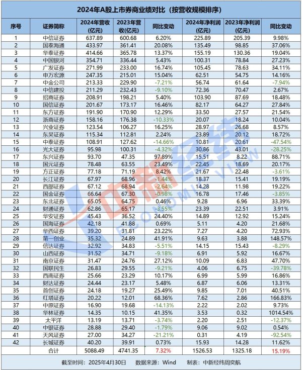 途乐证券 券商2024年业绩盘点：近六成营利双增，头部券商名次生变