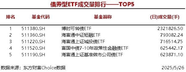 亿利金融 4只股票型ETF成交量超2000万手，华夏中证A500ETF成交2957.21万手