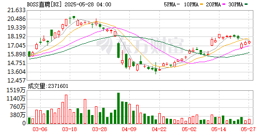 启牛配资 美股最新评级 | 中金公司维持BOSS直聘跑赢行业评级，目标价21美元