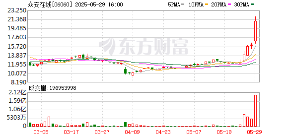 优股配资 港股众安在线涨超30%