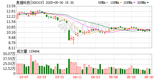 汇盈策略  麦捷科技：公司已暂停麦捷瑞芯的产品研发工作