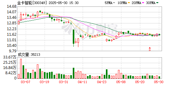 天盈财富 金卡智能：目前未开展储能电池相关业务