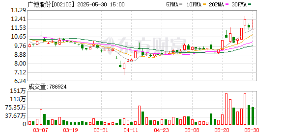 奇点财富 广博股份：公司在天猫、京东、拼多多等平台上均开设了广博旗舰店、kinbor旗舰店
