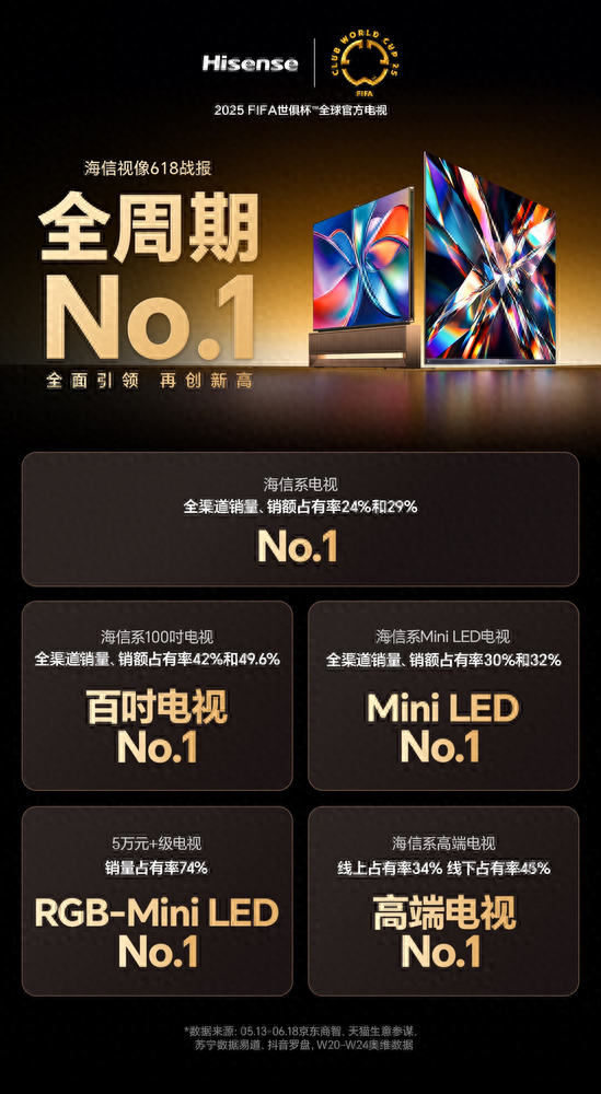 融创配资 海信电视618战绩：全渠道双冠王，领跑百吋大屏市场