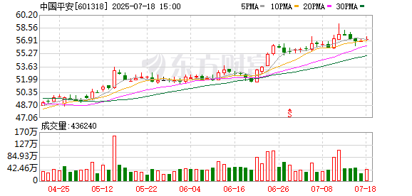 股莘配资 中国平安：2025年度长期服务计划暂无实施进展