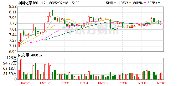 达麟操盘 中国化学：上半年建筑工程承包业务合同金额为1986.35亿元