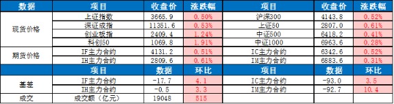 天津配资大本营 0813东吴宏观股指每日观点 |指数震荡上涨 算力芯片领涨