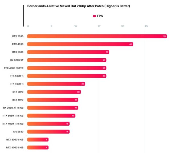 策略资本 《无主之地4》硬件测试：对GPU、CPU要求都很高的游戏